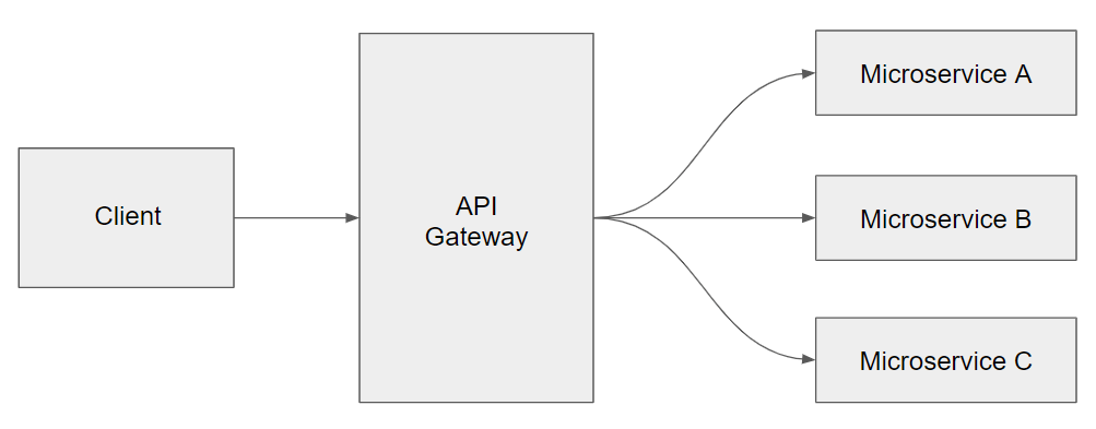 API Gateway